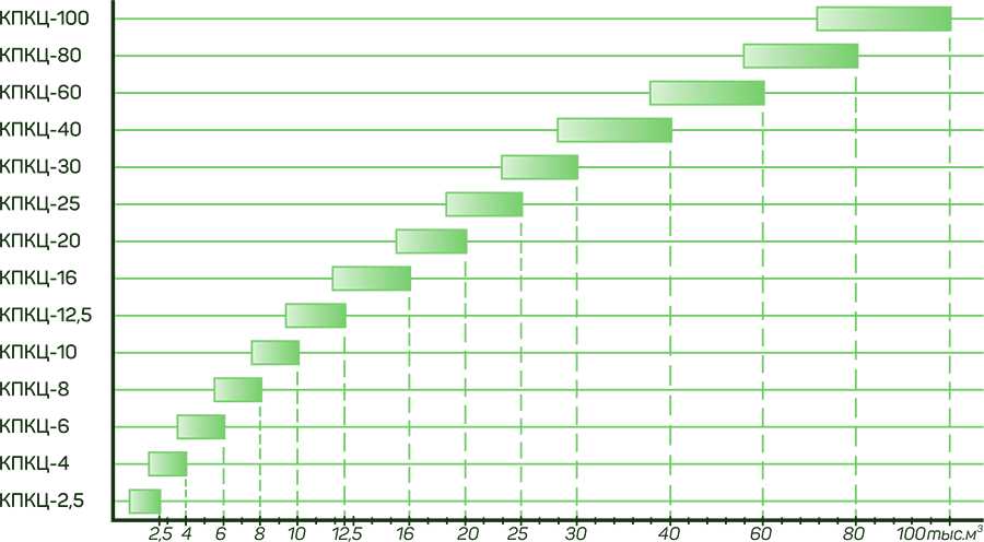 Диаграмма быстрого подбора центрального кондиционера КПКЦ